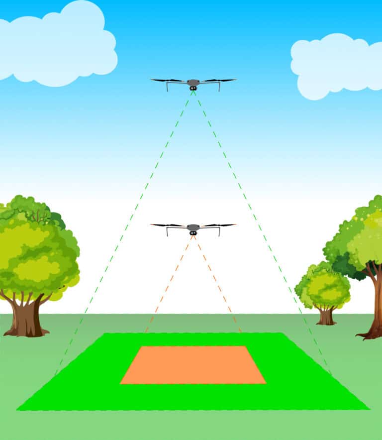 Grafik, die veranschaulicht, wie sich die Flughöhe auf die Bodenabdeckung auswirkt.