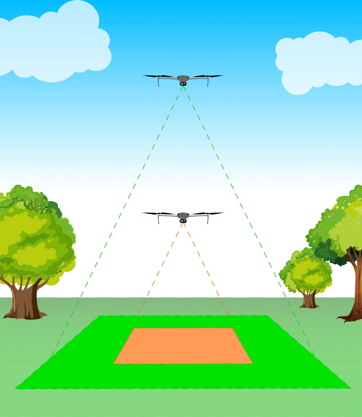 Grafik, die veranschaulicht, wie sich die Flughöhe auf die Bodenabdeckung auswirkt.